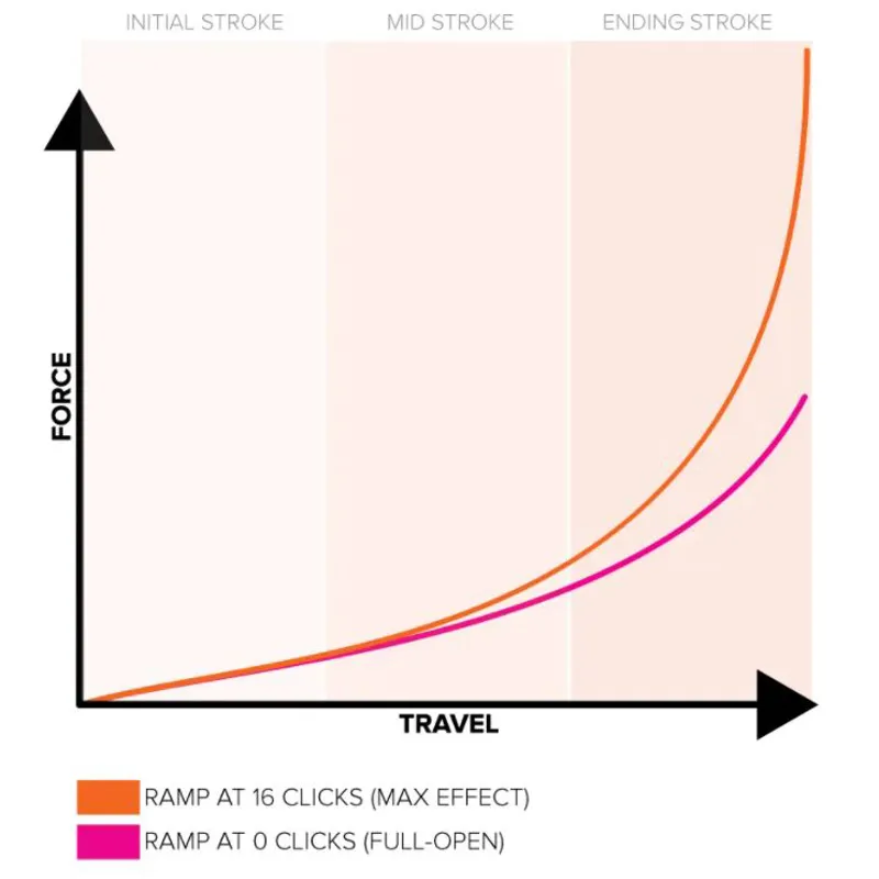 MRP Ramp Control Fox and Marzocchi 38mm Upgrade Cartridge - Black/ Orange-2